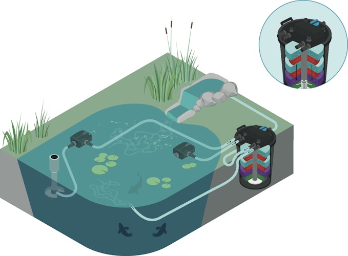 Oase Druckfilter FiltoClear 90000 (96897)