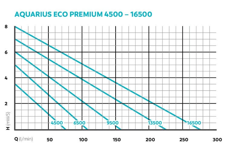 Oase Wasserspielpumpe Aquarius Eco Premium 6500