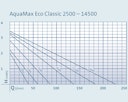 Vorschaubild Oase Filter- & Bachlaufpumpe AquaMax Eco Classic 11500