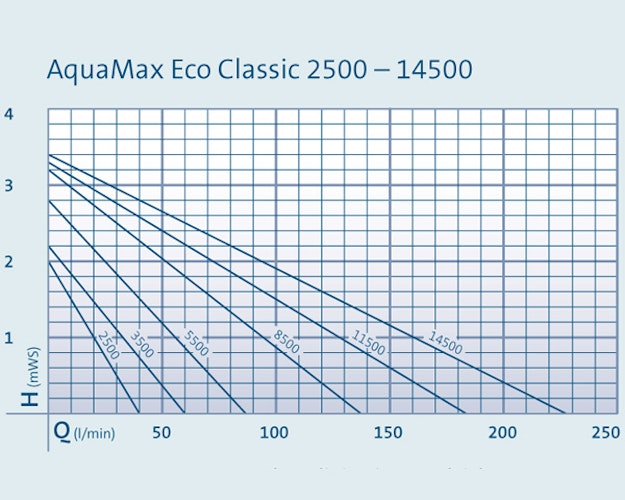 Oase Filter- & Bachlaufpumpe AquaMax Eco Classic 11500
