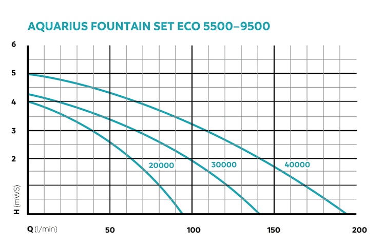 Oase Wasserspielpumpe Aquarius Fountain Set Eco 5500