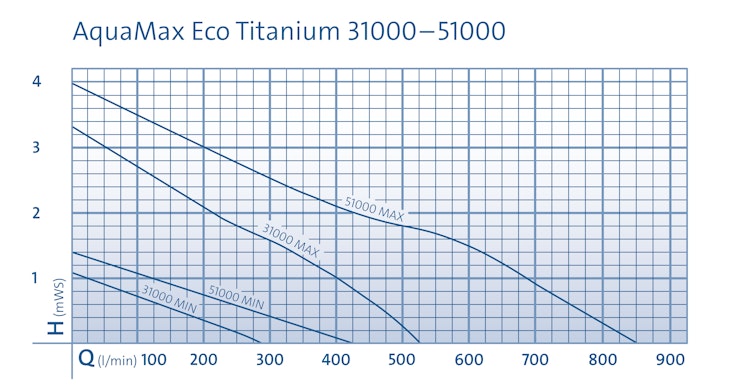 Oase Schwerkraftfilterpumpe AquaMax Eco Titanium 31000