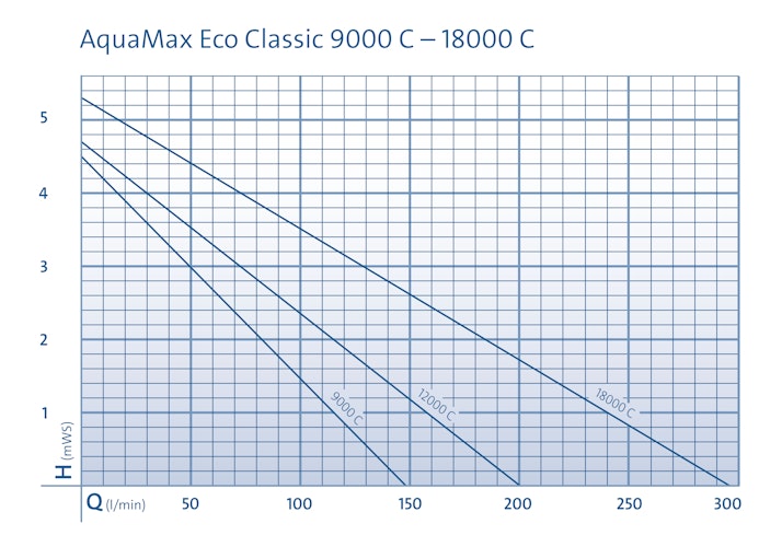 Oase Filter- & Bachlaufpumpe AquaMax Eco Classic 9000 C