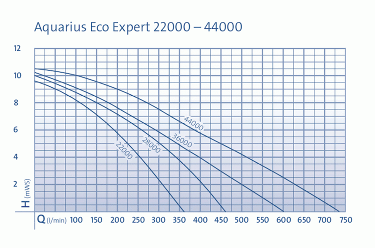 Oase Wasserspielpumpe Aquarius Eco Expert 44000